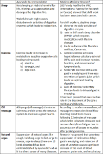 Ayurveda Recommendation